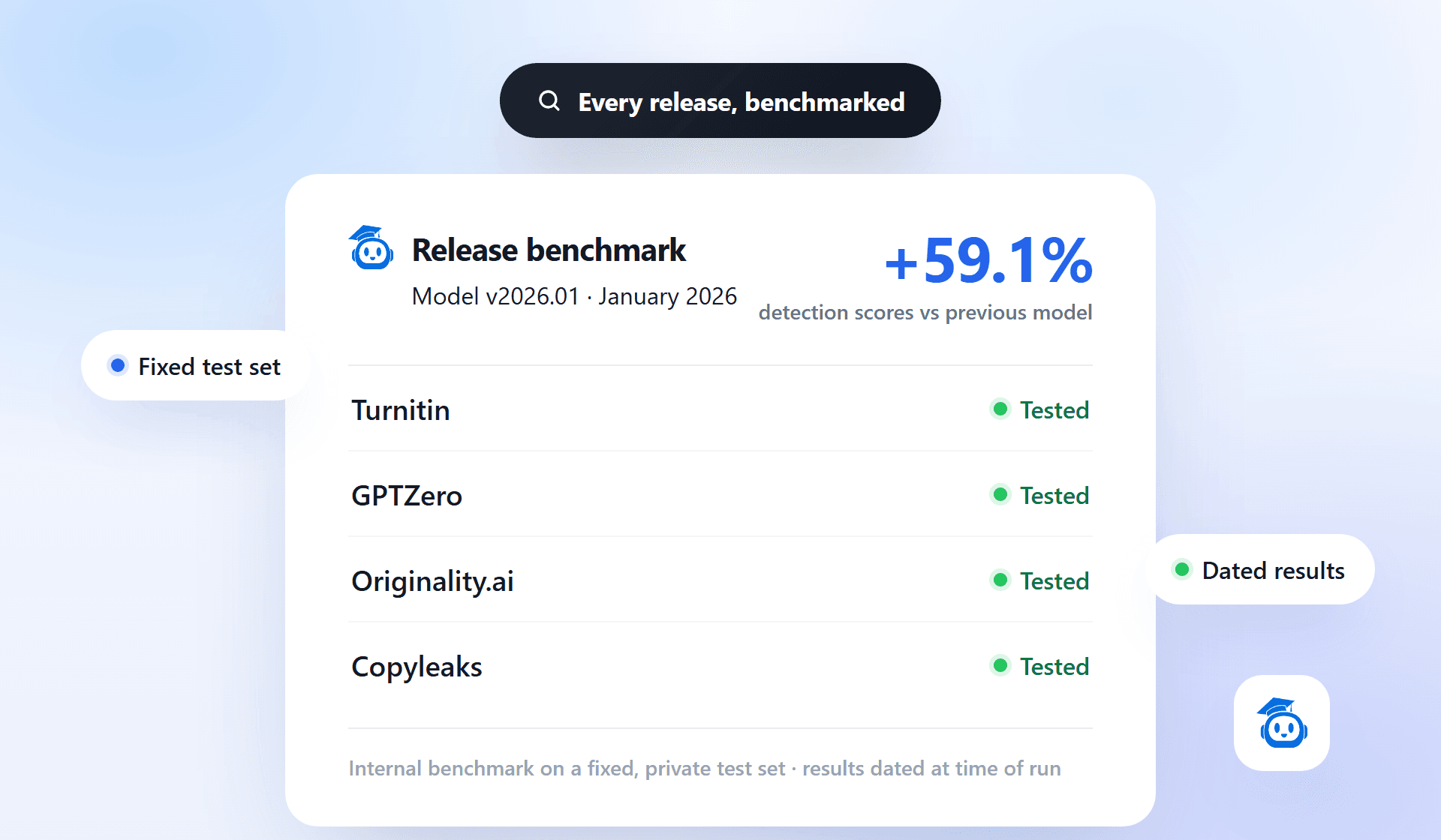 Release benchmark card showing detection scores across major detectors